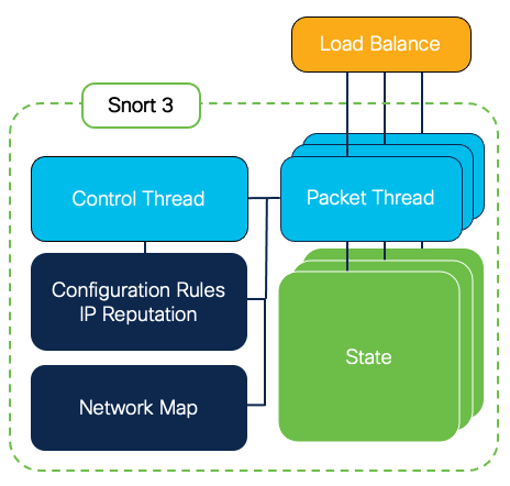 Snort 3, what is the best way to Snort 3, performance tuning and reliable recovery planning